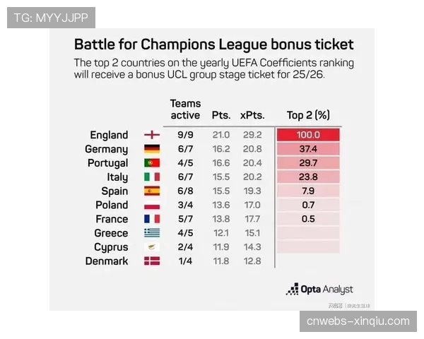 英超欧战系数锁定前二,下赛季欧冠资格或扩至第五名,争四变争五